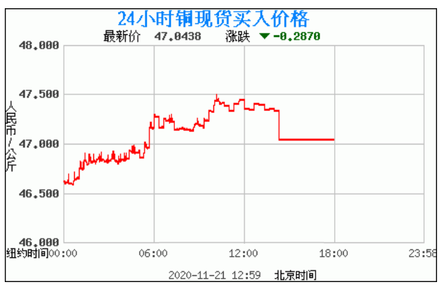 7月份铜价走势图最新行情_2017年7月份铜价格汇总