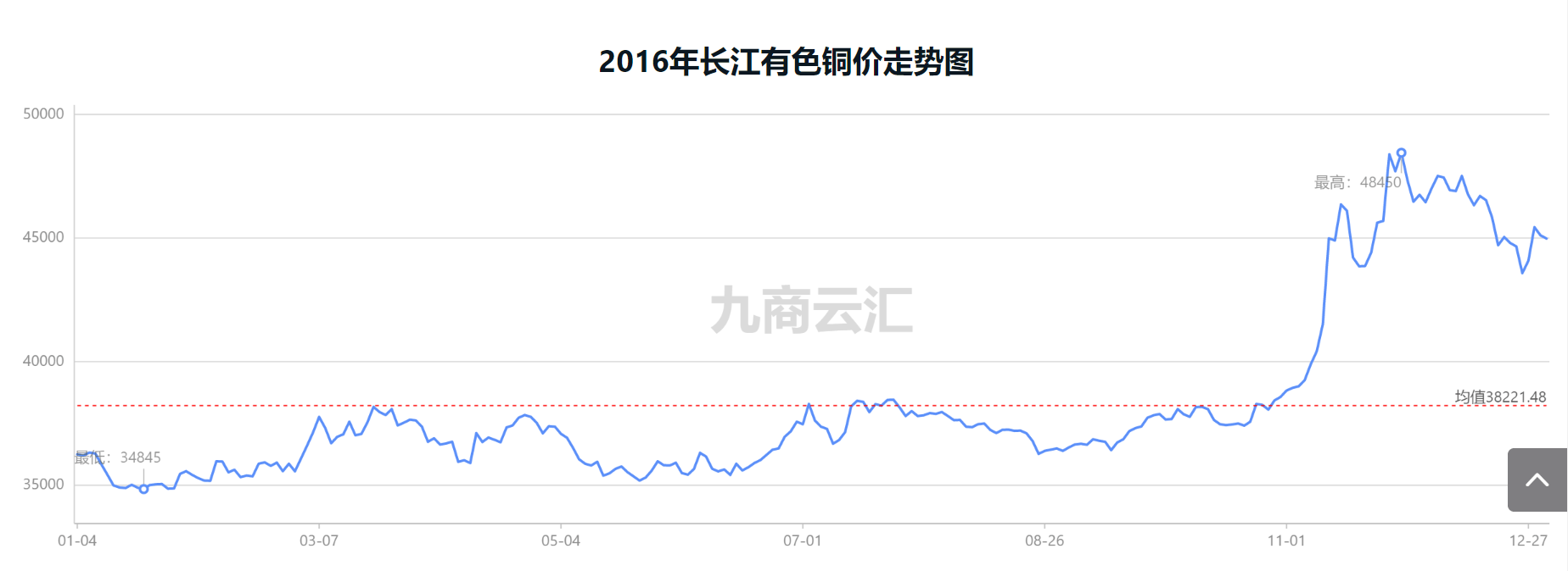 7月份铜价走势图最新行情_2017年7月份铜价格汇总