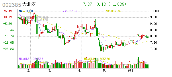大北农走势图最新消息_大北农后期走势