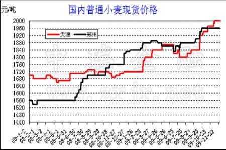 2016年小麦价格走势图_小麦最新价格与走势分析