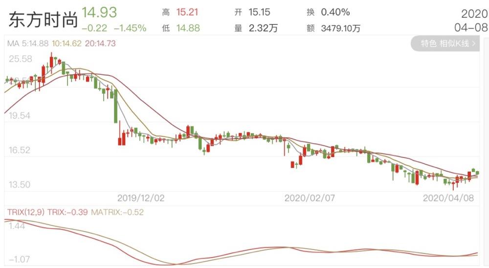 盘龙转债4月11日走势_14日大盘走势预测最新消息