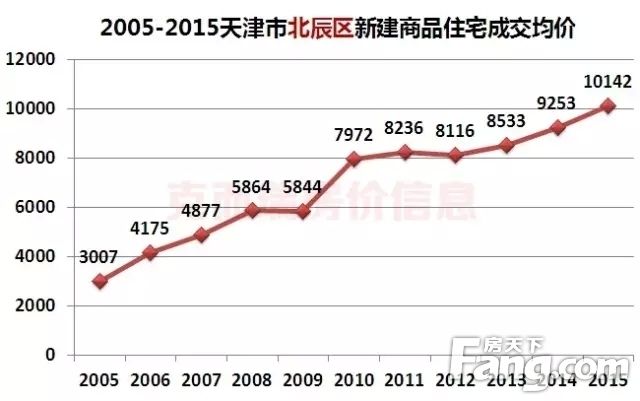 2022天津房价走势_2022天津房价走势分析