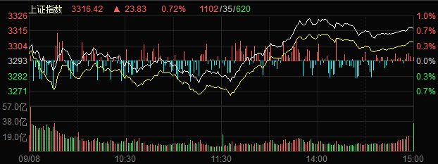 近期上证A股指数走势_上证指数最近走势分析