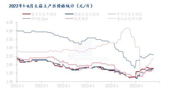 2013年大蒜价格走势图_2015年大蒜价格行情