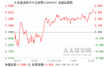 000628大成基金走势图_三种基金不建议买