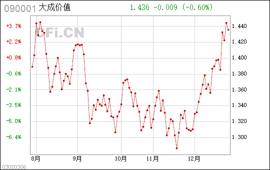 000628大成基金走势图_三种基金不建议买