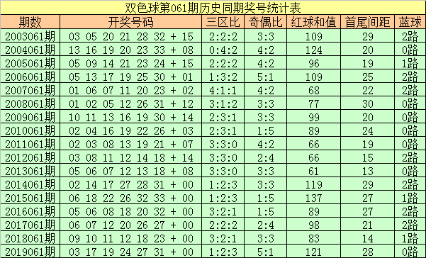 双色球第六位红球尾数走势带连线_双色球红球第六位尾数走势图彩