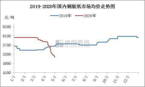 双胶纸价格走势图最新_双胶纸行情