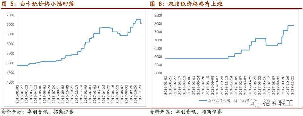 双胶纸价格走势图最新_双胶纸行情