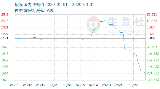 废纸价格最新行情走势_废纸价格最新行情走势图