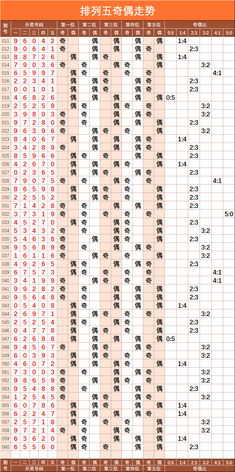 排列五综合走势图带大小单双_排五综合走势图综合版双