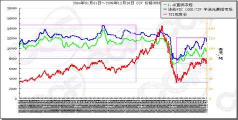 2012年油价走势图_2011年油价