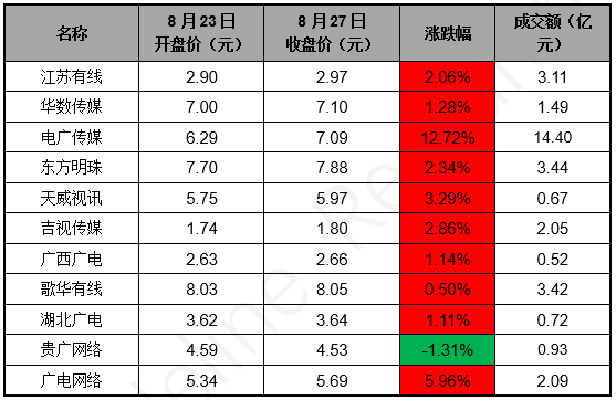 湖北广电下午走势分析_湖北广电股票行情今天