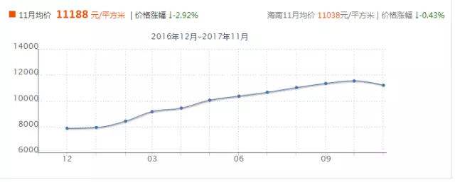 琼海2017房价走势_琼海2017房价走势图