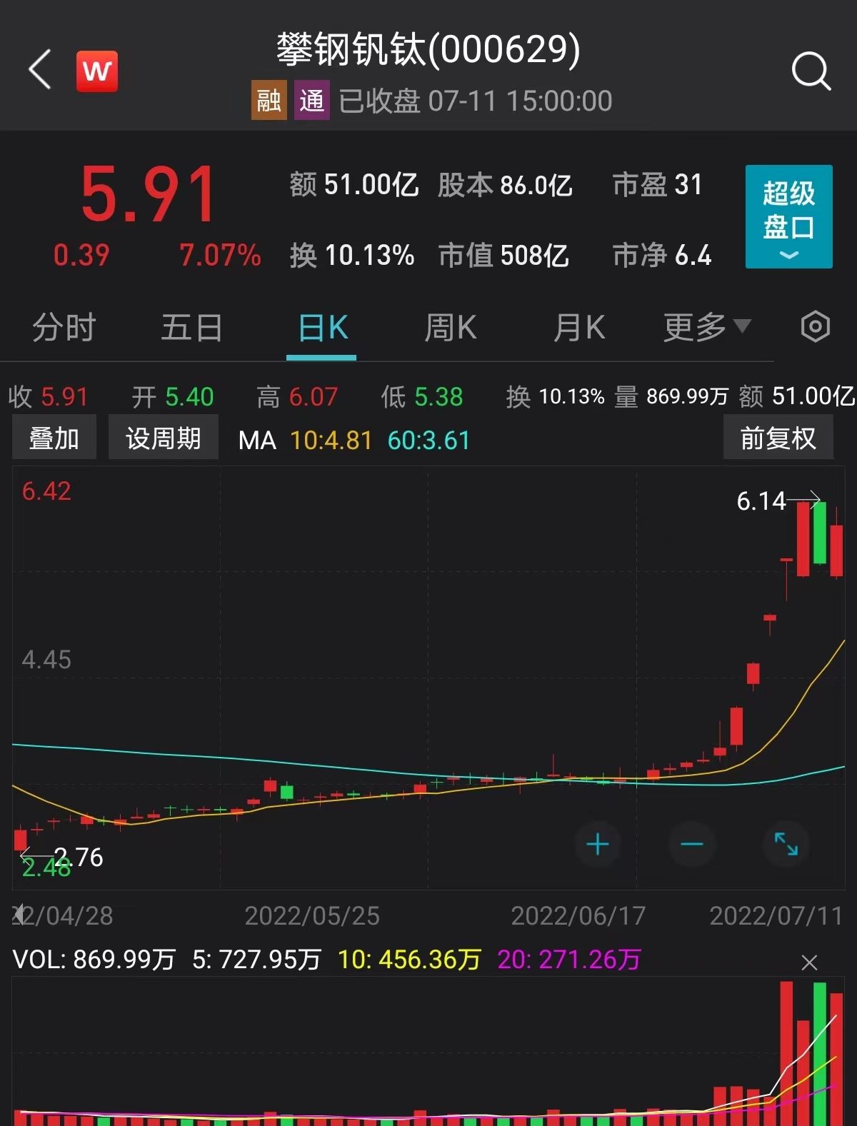 2022年攀钢钒钛3月9日走势_2022年攀钢钒钛3月9日走势图