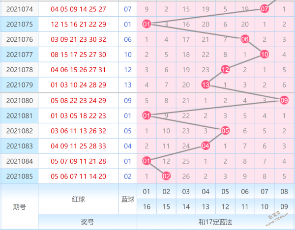 走心彩预测084期3d和值走势_专业玩彩3d预测分析82期