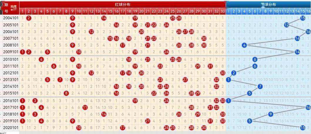 双色球022历史同期号码走势图_双色球022期历史同期号码