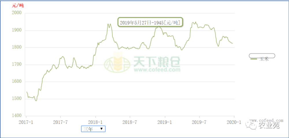 玉米价格走势山东枣庄_枣庄最新玉米价格