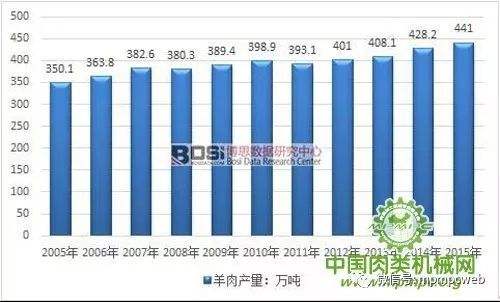 羊肉市场未来十年走势判断_羊肉市场未来十年走势判断分析