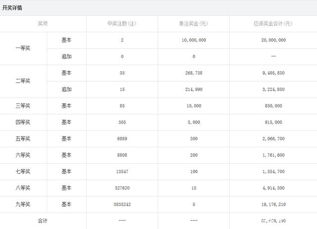 大乐透五十期开奖结果走势图_大乐透五十期开奖结果