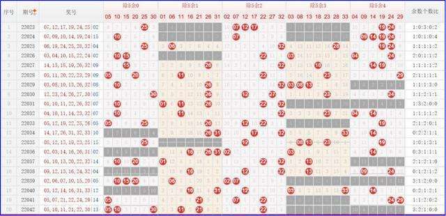 双色球除4余数走势什么意思_双色球红球除四余数走势图