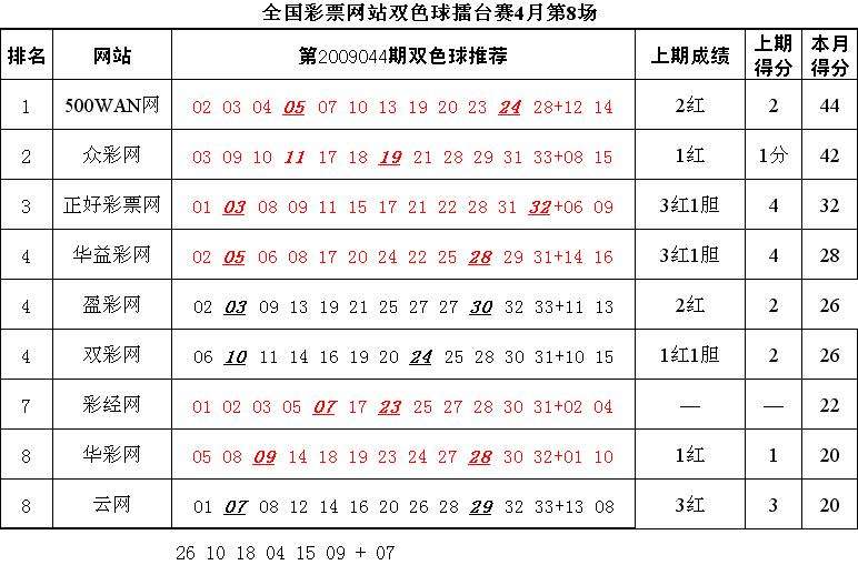 双色球除4余数走势什么意思_双色球红球除四余数走势图