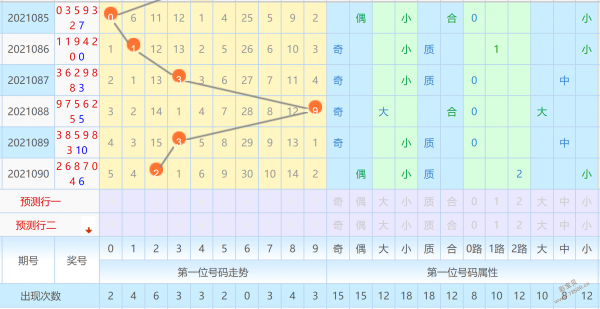 七星彩最近500期内走势图_七星彩近500期基本走势