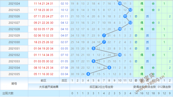 大乐透前区一五和走势图_大乐透前区第五幅度走势图