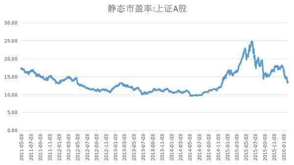 券商行业平均市盈率走势图_券商行业平均市盈率走势图分析