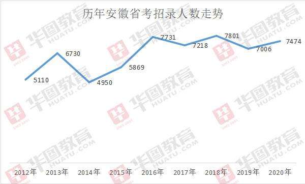 省考公务员学历有走势吗_省考公务员对学历要求