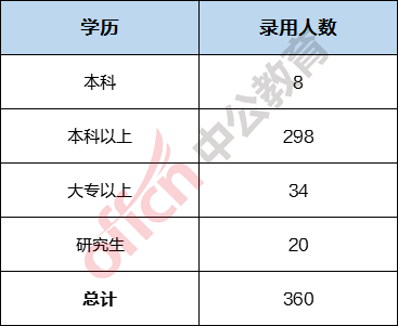 省考公务员学历有走势吗_省考公务员对学历要求