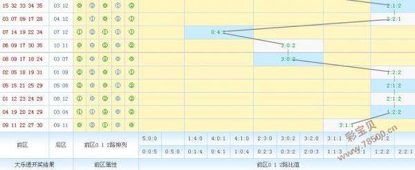 大乐透官网专业走势图1_大乐透综合走势图专业版