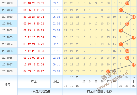 大乐透红球尾数分布走走势图_大乐透红球尾数大小走势图