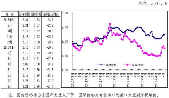 大豆近三年价格走势分析_大豆价格走势图 5年