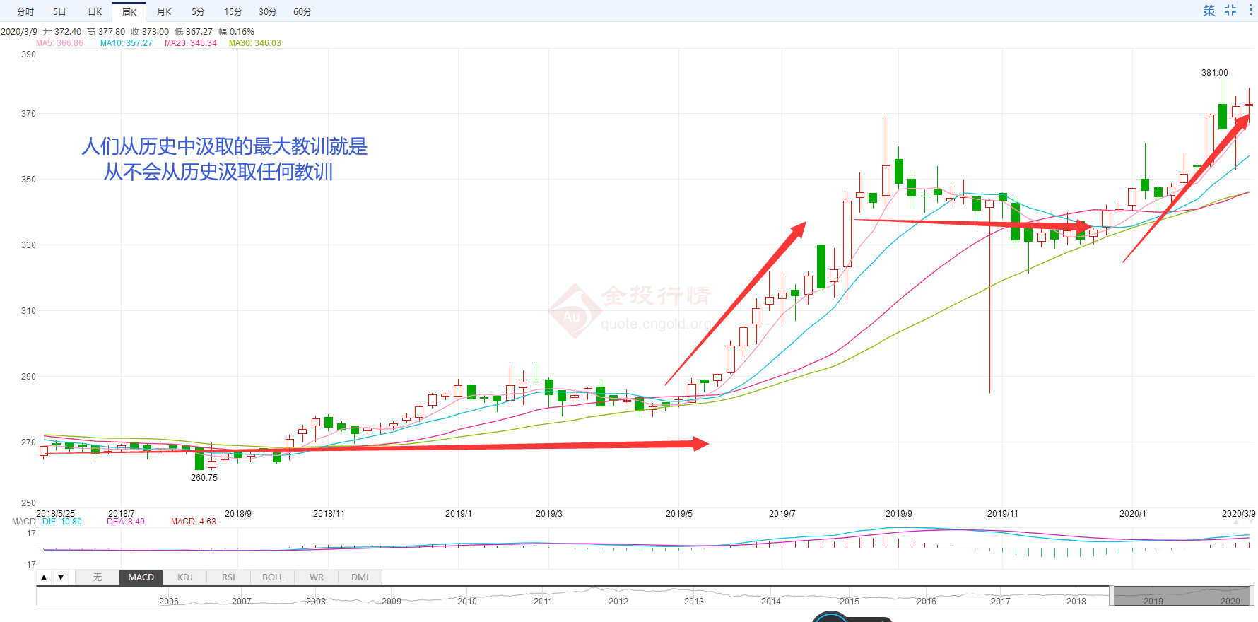 黄金08年前后五年走势图_黄金08年前后五年走势图及价格