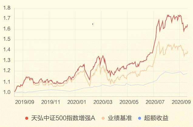 天弘增强基金c今天的走势图_天弘基金走最后走势图