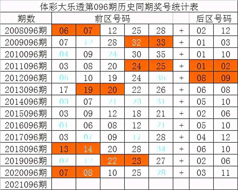 下一期96期的大乐透走势怎么看_体彩大乐透96期