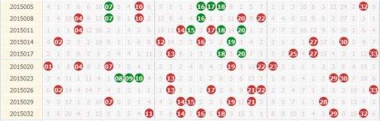 双色球红球五行定位基本走势图_双色球五行定位走势彩经网