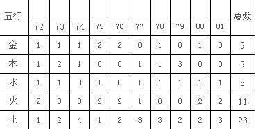 双色球红球五行定位基本走势图_双色球五行定位走势彩经网