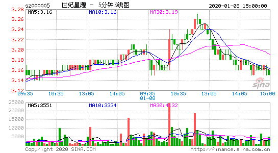 st星源股票今天走势图_st星源股吧