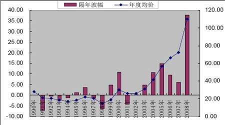 原油与成品油价格走势_原油价格和成品油价格