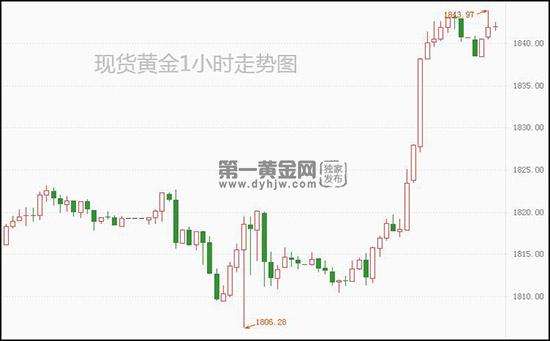 现货黄金走势图24小时_今天现货黄金走势图