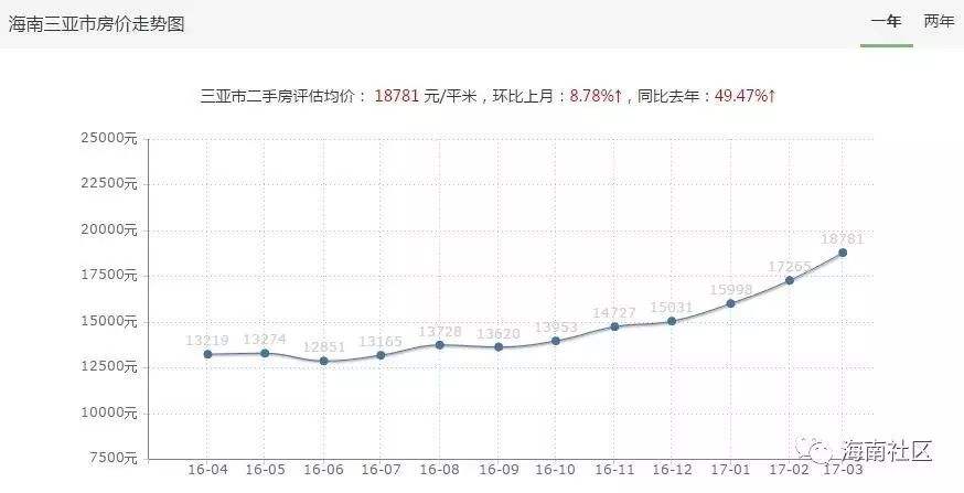 海口房价走势2015_海口房价走势最新消息2021