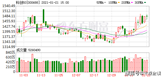 科创板股票如何看走势_如何看股票是科创板
