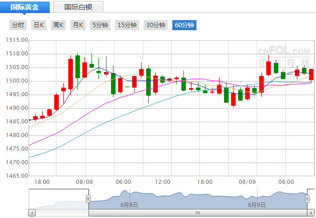 今日国际黄金实时行情走势_今日国际黄金实时行情预测