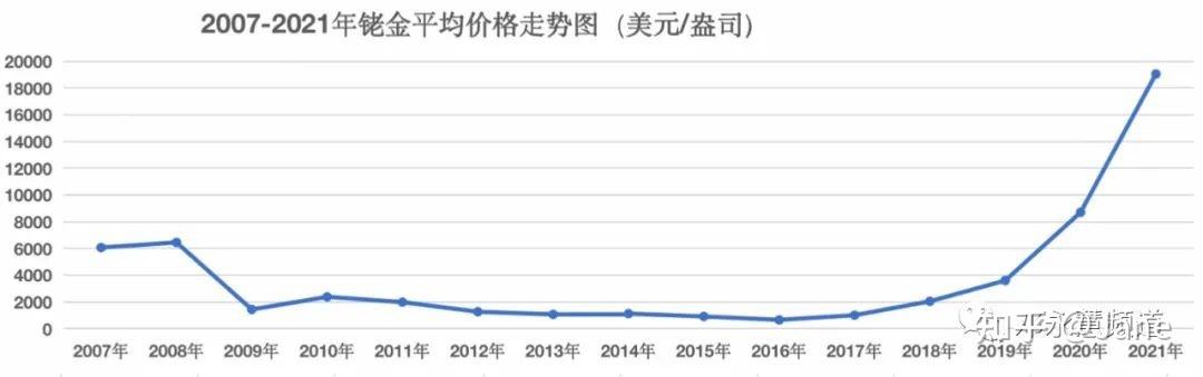 铑金10年价格走势图_铑金10年价格走势图 iko