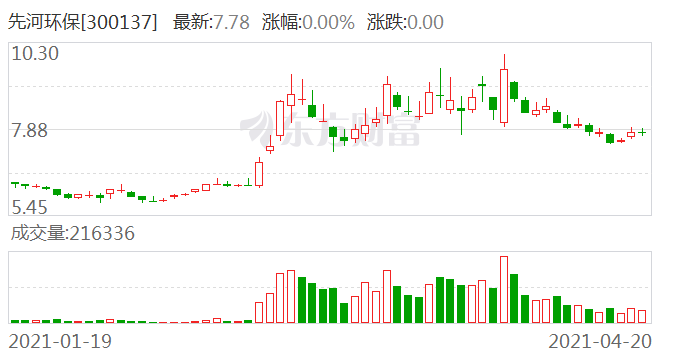 先河环保股票走势如何_先河环保股票历史数据