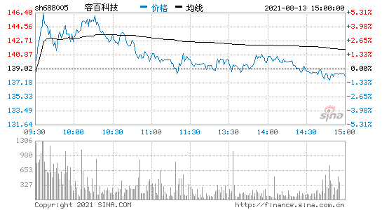 容百科技19年股票走势_容百科技公司股价