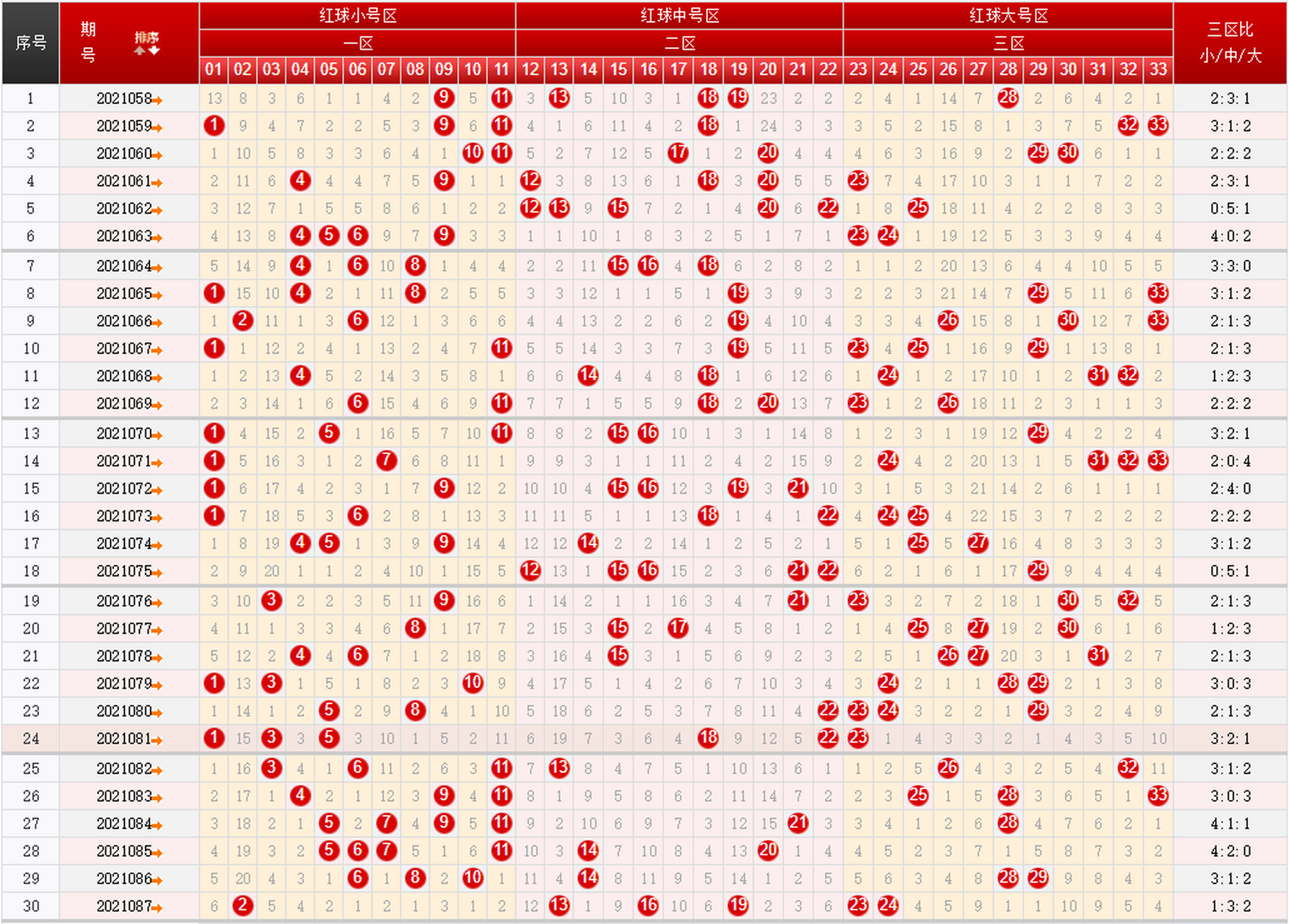 红球三分区综合走势图_双色球红球三分区走势图表