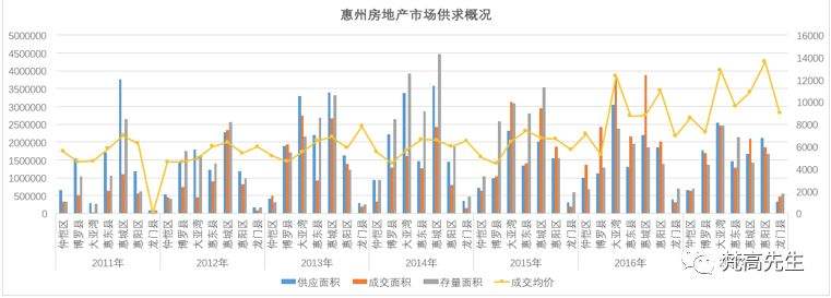 2017年惠州房价走势_惠州房价近期走势